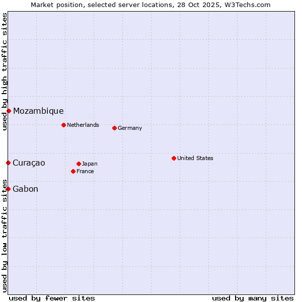 Market position of Mozambique vs. Gabon vs. Curaçao