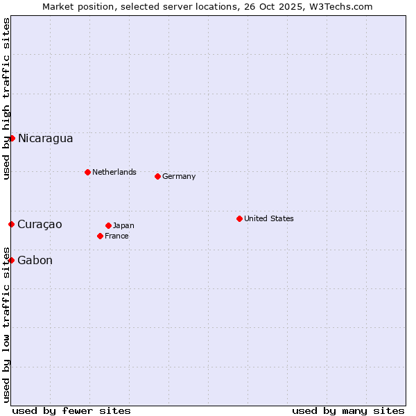 Market position of Nicaragua vs. Gabon vs. Curaçao