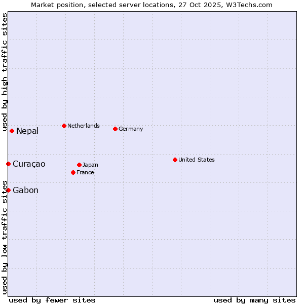 Market position of Nepal vs. Gabon vs. Curaçao