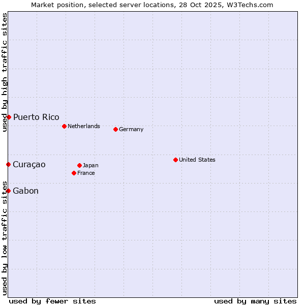 Market position of Puerto Rico vs. Gabon vs. Curaçao
