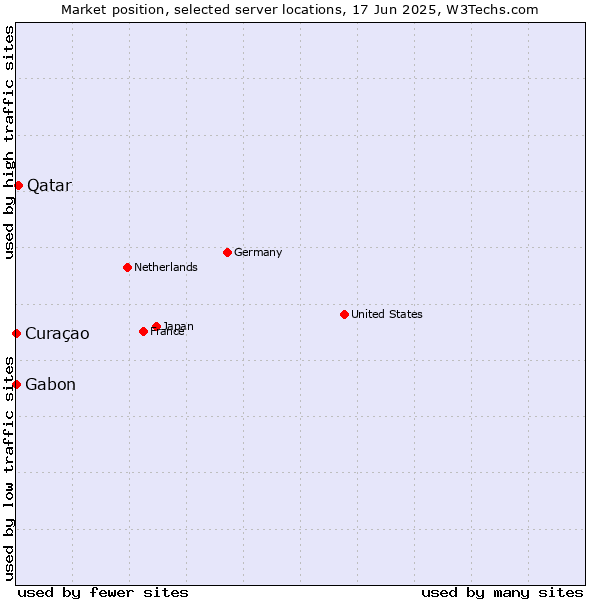 Market position of Qatar vs. Gabon vs. Curaçao