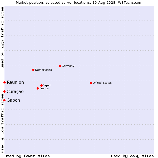 Market position of Reunion vs. Gabon vs. Curaçao