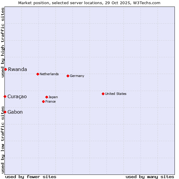 Market position of Rwanda vs. Gabon vs. Curaçao