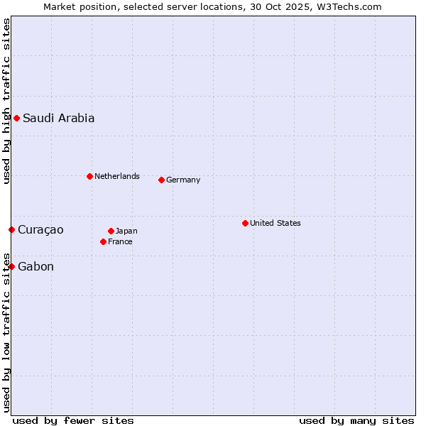 Market position of Saudi Arabia vs. Gabon vs. Curaçao