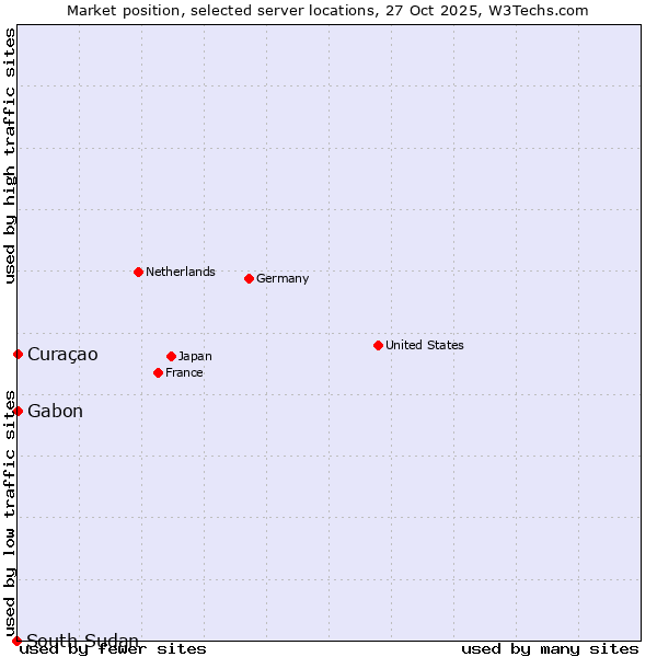 Market position of Gabon vs. Curaçao vs. South Sudan