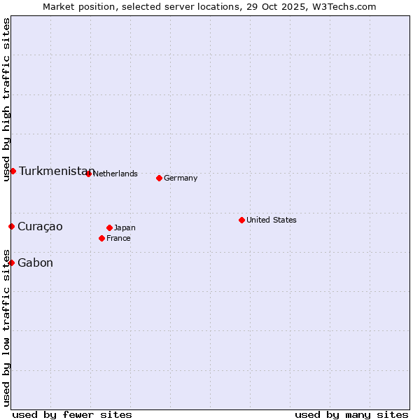Market position of Turkmenistan vs. Gabon vs. Curaçao