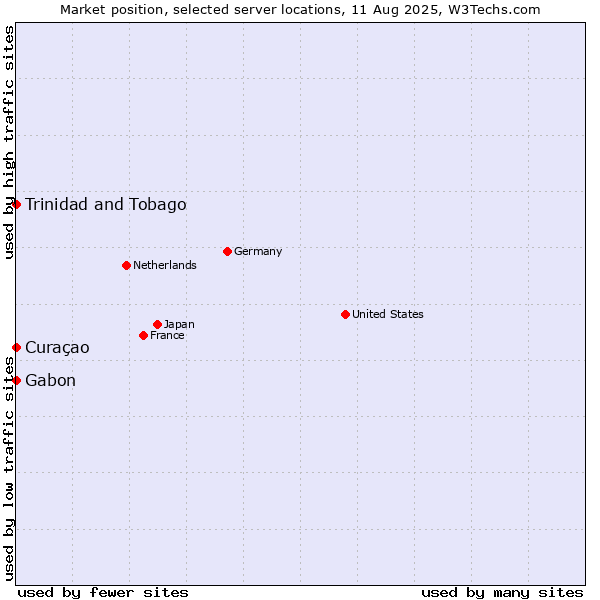 Market position of Trinidad and Tobago vs. Gabon vs. Curaçao
