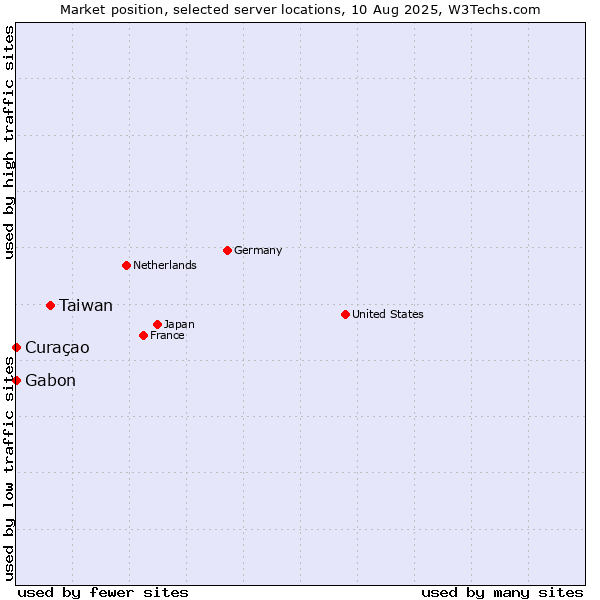 Market position of Taiwan vs. Gabon vs. Curaçao