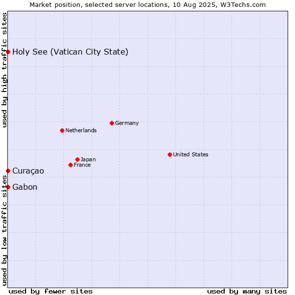 Market position of Holy See (Vatican City State) vs. Gabon vs. Curaçao