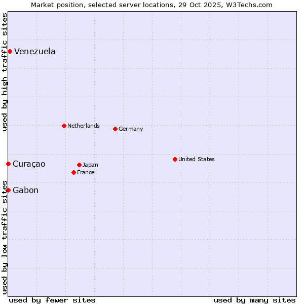 Market position of Venezuela vs. Gabon vs. Curaçao