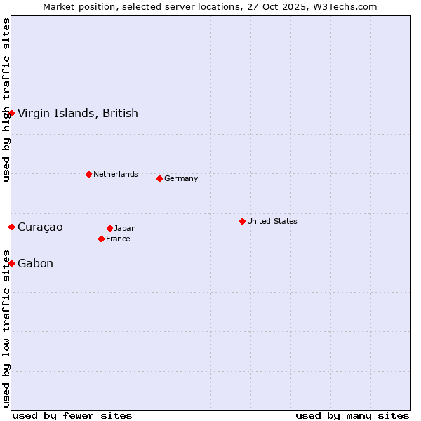 Market position of Gabon vs. Curaçao vs. Virgin Islands, British