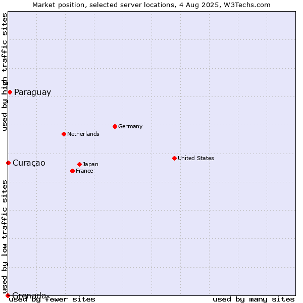 Market position of Paraguay vs. Curaçao vs. Grenada