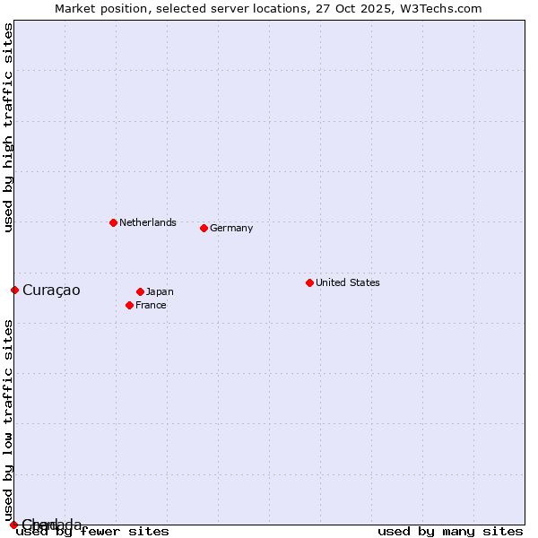 Market position of Curaçao vs. Grenada vs. Chad
