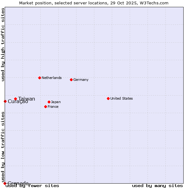 Market position of Taiwan vs. Curaçao vs. Grenada