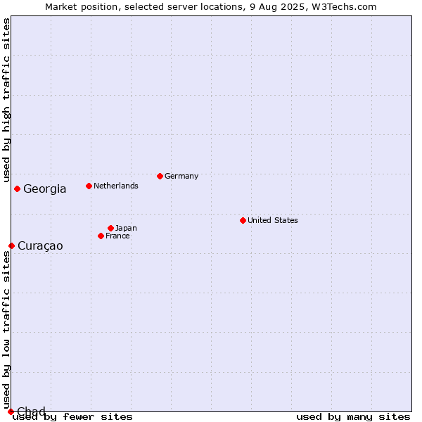 Market position of Georgia vs. Curaçao vs. Chad