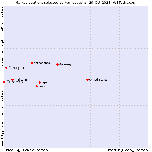 Market position of Taiwan vs. Georgia vs. Curaçao