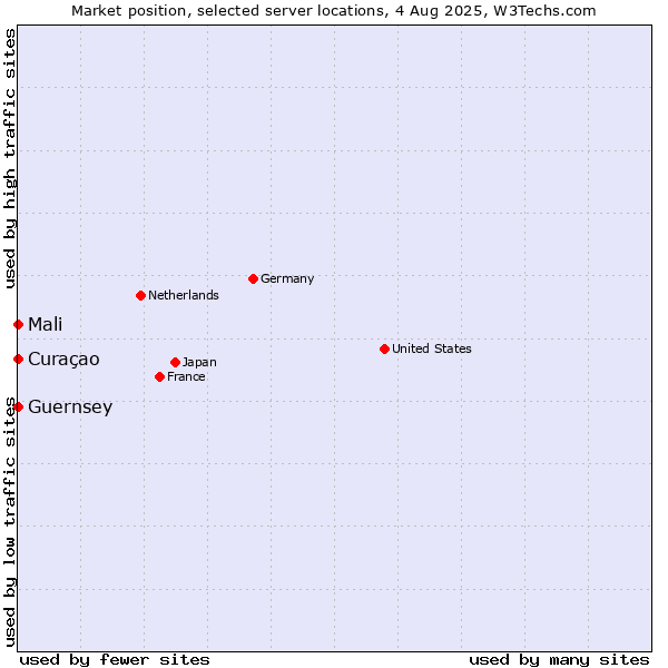 Market position of Mali vs. Curaçao vs. Guernsey