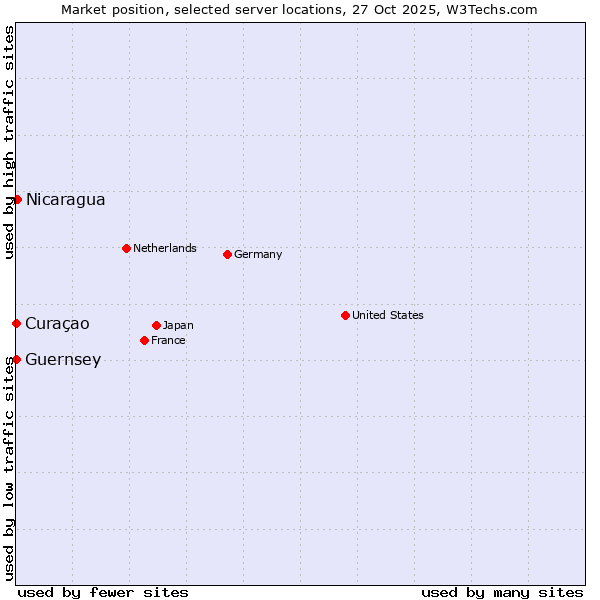 Market position of Nicaragua vs. Curaçao vs. Guernsey