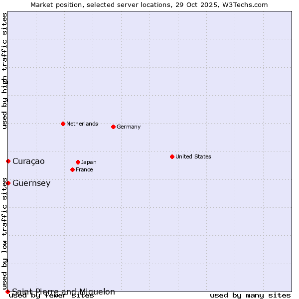 Market position of Curaçao vs. Guernsey vs. Saint Pierre and Miquelon