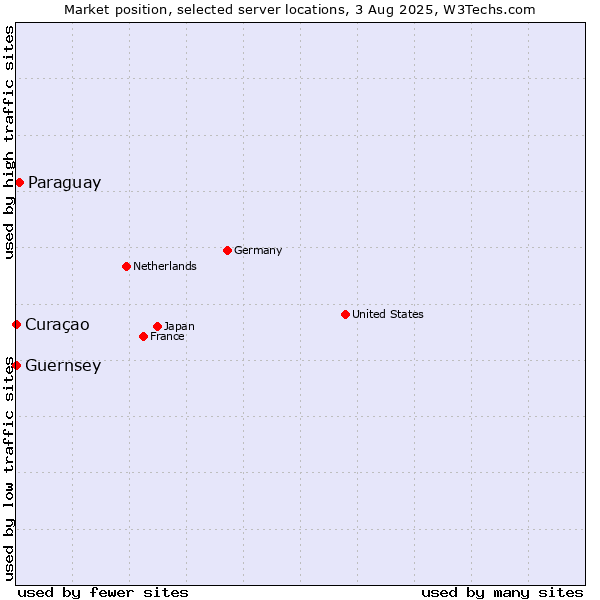 Market position of Paraguay vs. Curaçao vs. Guernsey