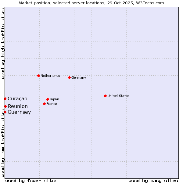 Market position of Reunion vs. Curaçao vs. Guernsey