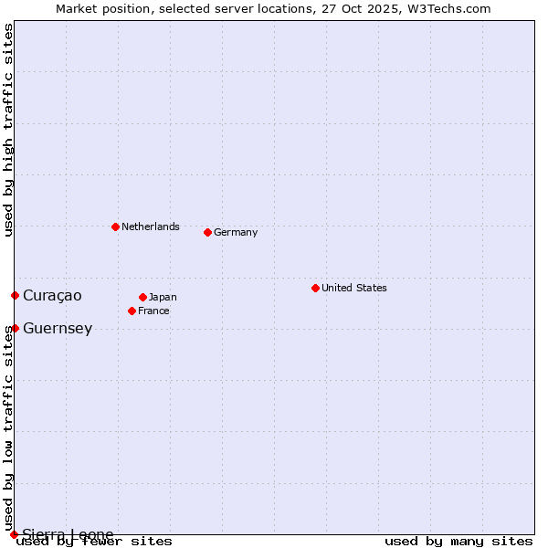 Market position of Curaçao vs. Guernsey vs. Sierra Leone