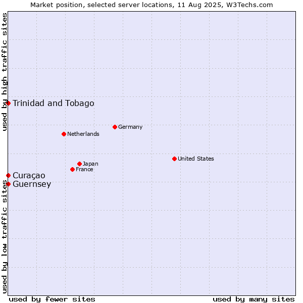 Market position of Trinidad and Tobago vs. Curaçao vs. Guernsey