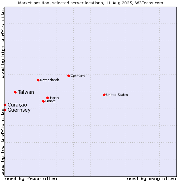 Market position of Taiwan vs. Curaçao vs. Guernsey