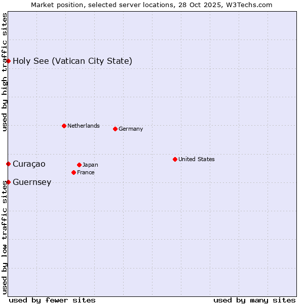 Market position of Holy See (Vatican City State) vs. Curaçao vs. Guernsey