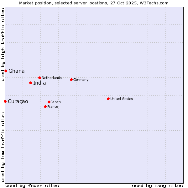Market position of India vs. Ghana vs. Curaçao