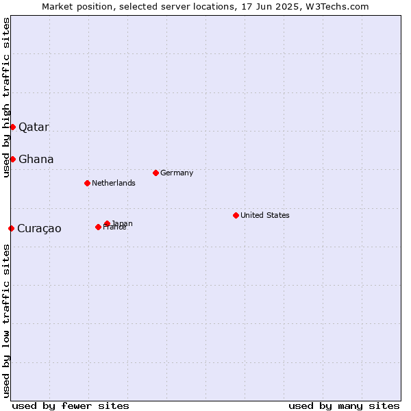 Market position of Qatar vs. Ghana vs. Curaçao