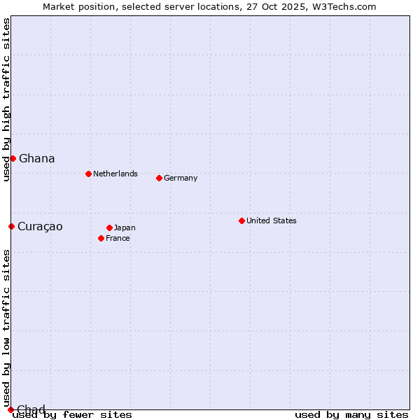 Market position of Ghana vs. Curaçao vs. Chad
