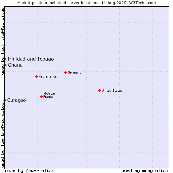 Market position of Ghana vs. Trinidad and Tobago vs. Curaçao