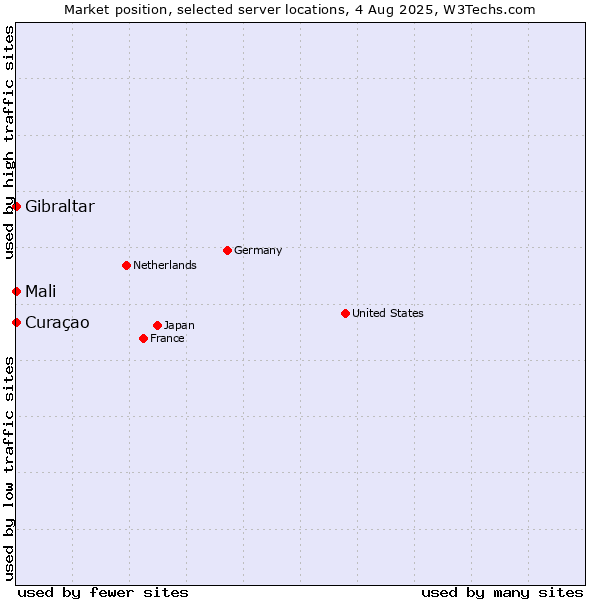 Market position of Mali vs. Curaçao vs. Gibraltar