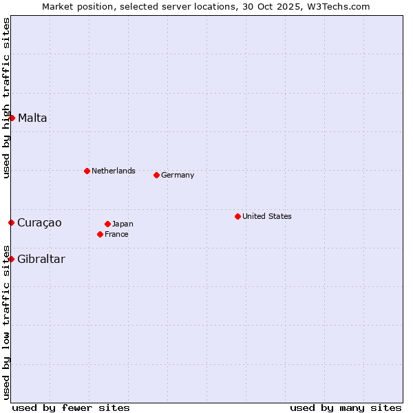 Market position of Malta vs. Curaçao vs. Gibraltar
