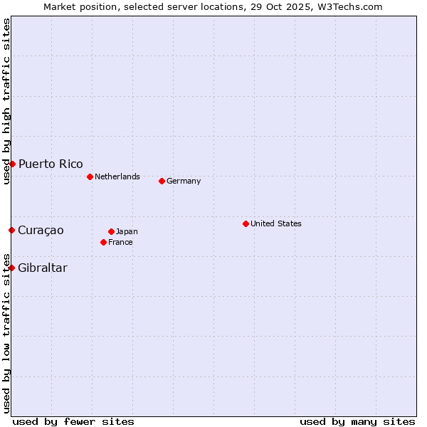 Market position of Puerto Rico vs. Curaçao vs. Gibraltar