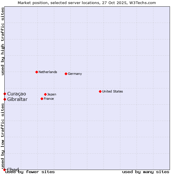 Market position of Curaçao vs. Gibraltar vs. Chad