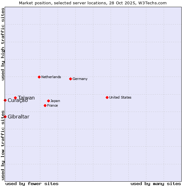 Market position of Taiwan vs. Curaçao vs. Gibraltar