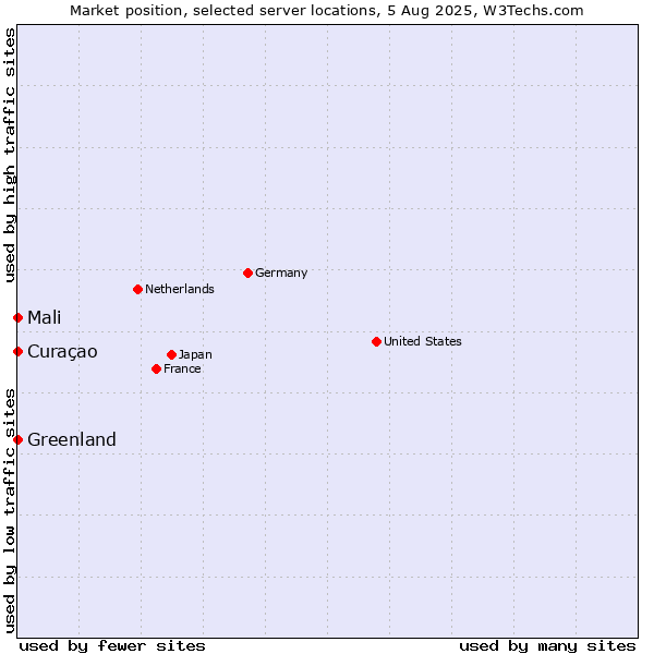 Market position of Mali vs. Curaçao vs. Greenland