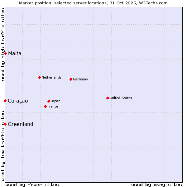 Market position of Malta vs. Curaçao vs. Greenland