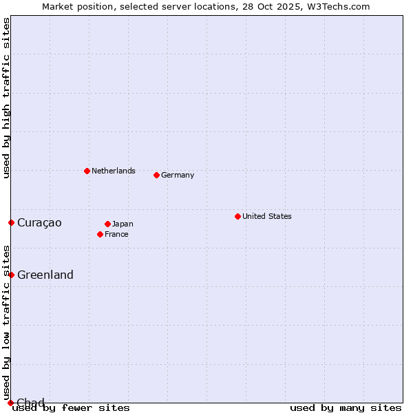 Market position of Curaçao vs. Greenland vs. Chad
