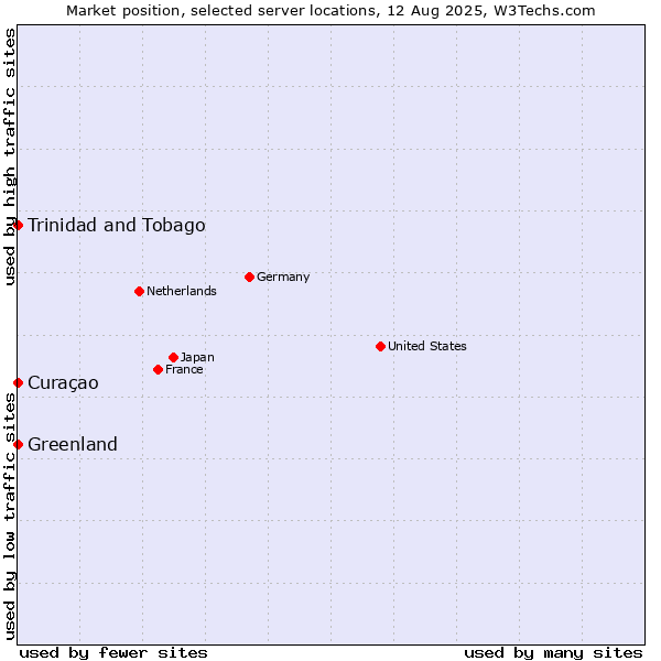 Market position of Trinidad and Tobago vs. Curaçao vs. Greenland