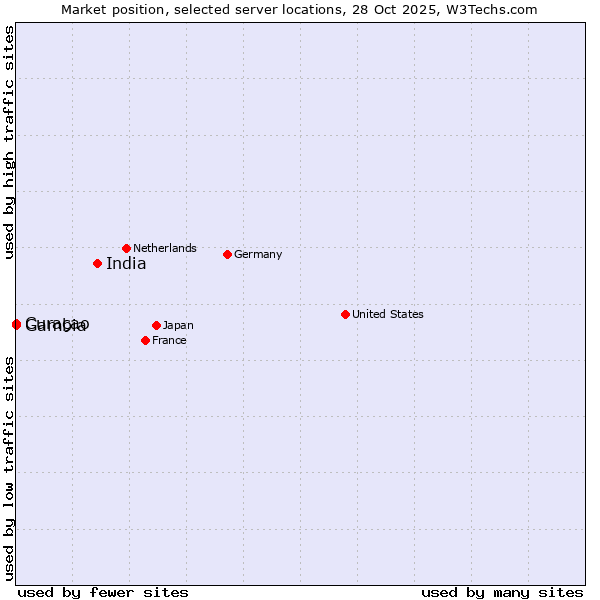 Market position of India vs. Curaçao vs. Gambia