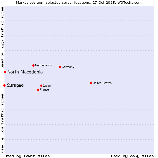Market position of North Macedonia vs. Curaçao vs. Gambia