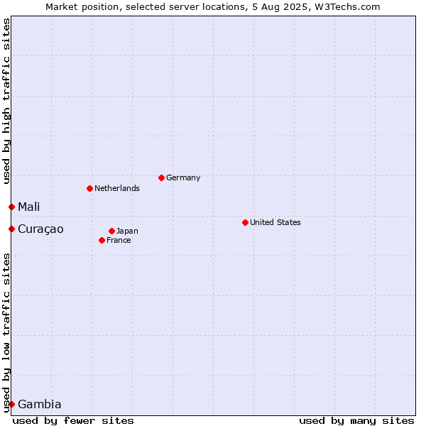 Market position of Mali vs. Curaçao vs. Gambia