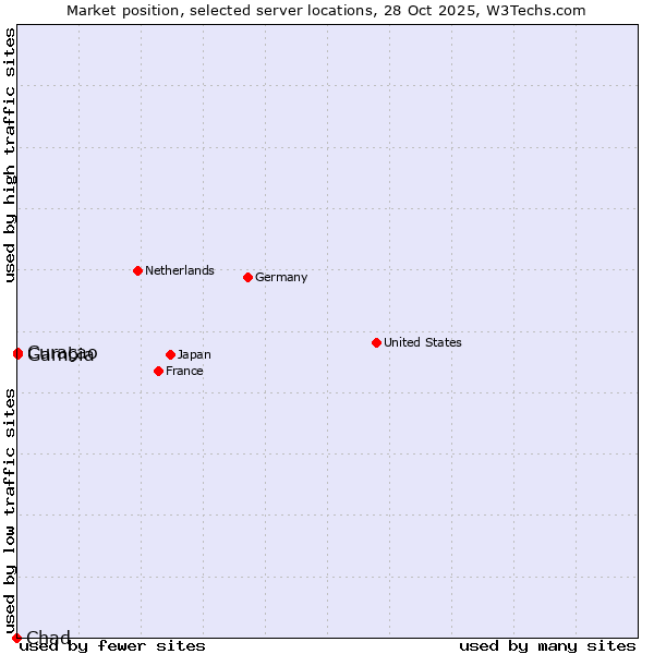 Market position of Curaçao vs. Gambia vs. Chad