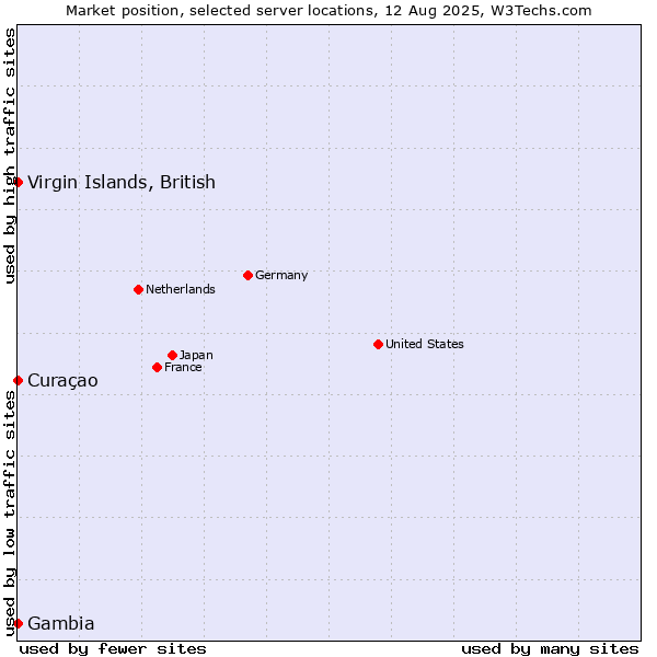 Market position of Virgin Islands, British vs. Curaçao vs. Gambia