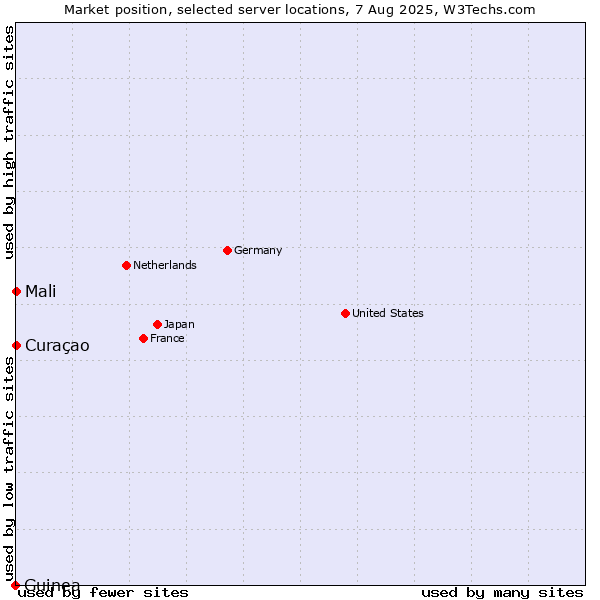 Market position of Mali vs. Curaçao vs. Guinea