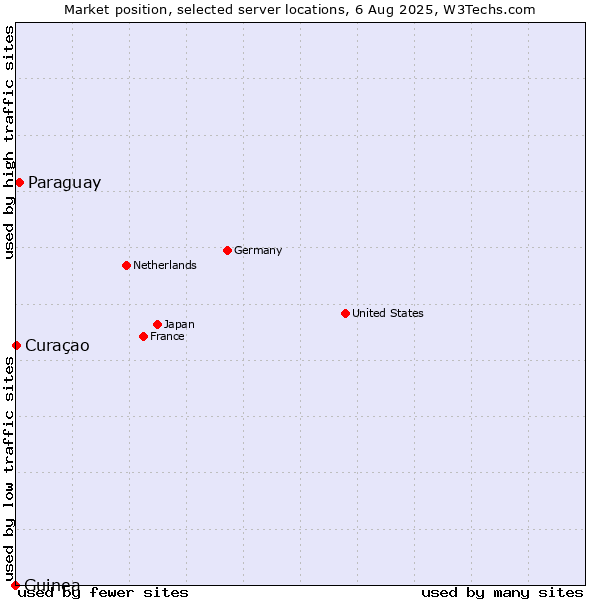 Market position of Paraguay vs. Curaçao vs. Guinea