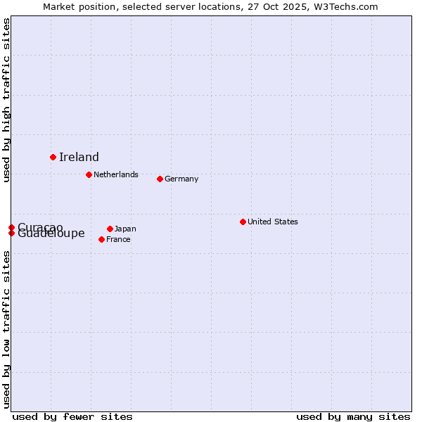 Market position of Ireland vs. Curaçao vs. Guadeloupe